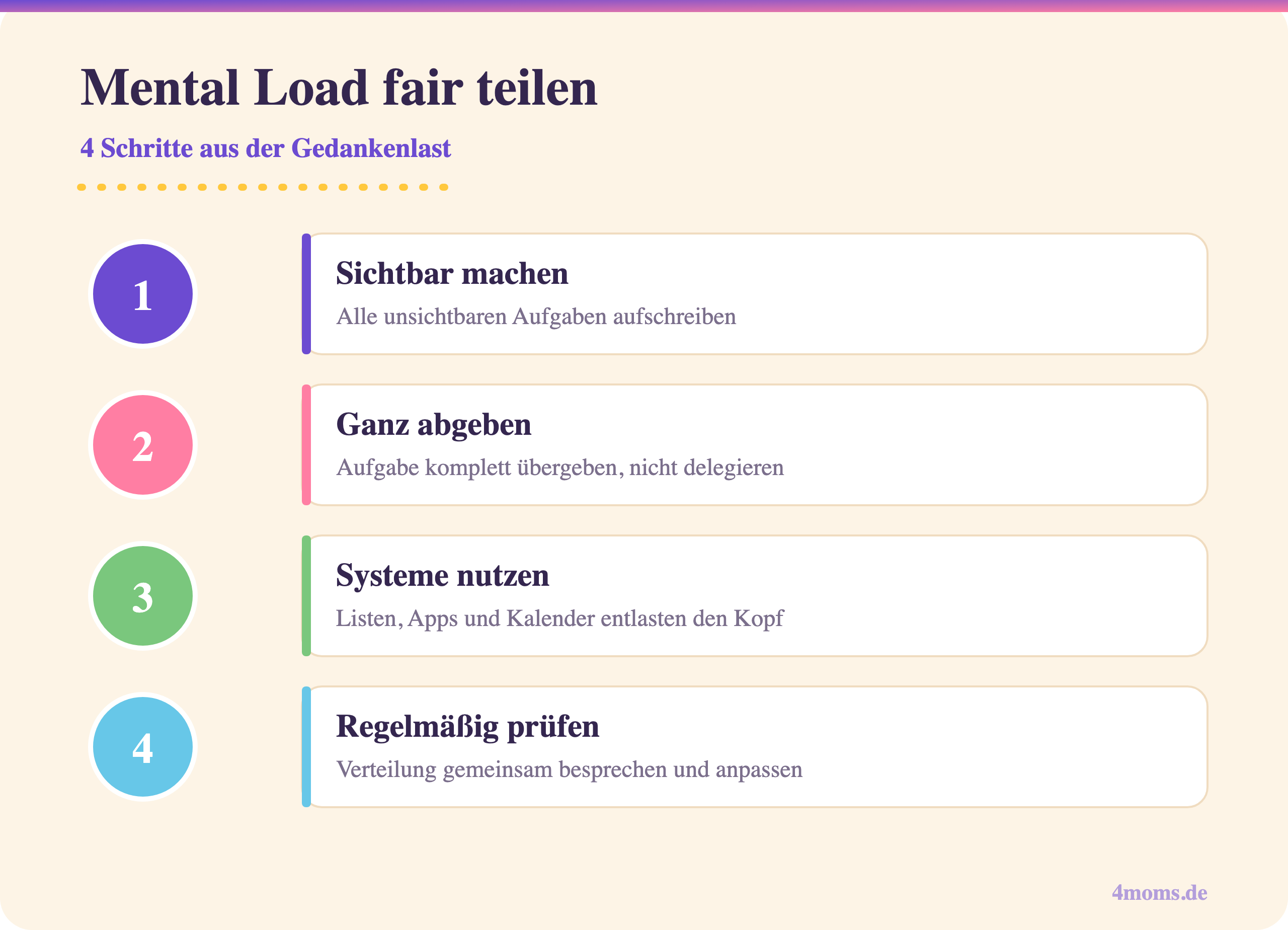 Infografik: Vier Schritte fuer eine faire Verteilung des Mental Load